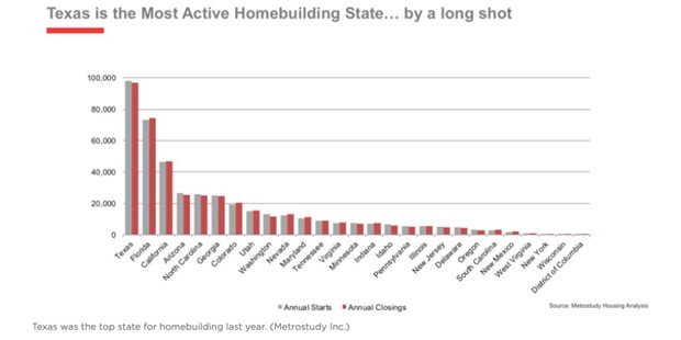Texas homebuilding comparison
