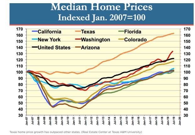 median home prices in selected states