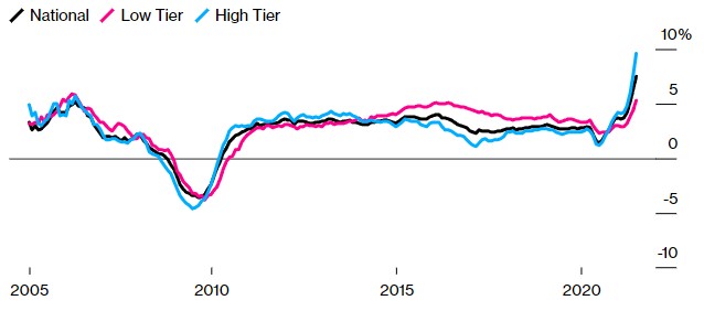 soaring rents